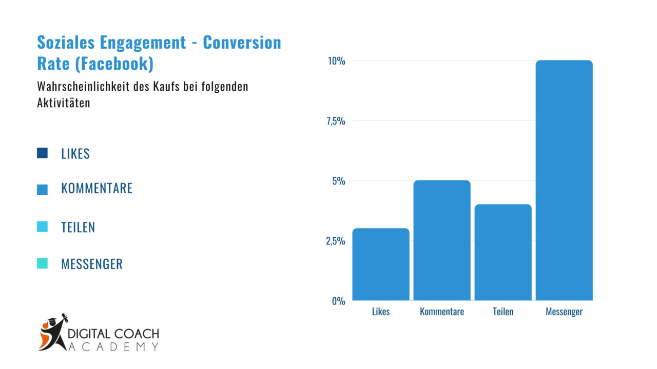 Ein Diagramm mit blauen Balken welches das Soziale Engagement (Conversion Rate von Facebook) darstellt.