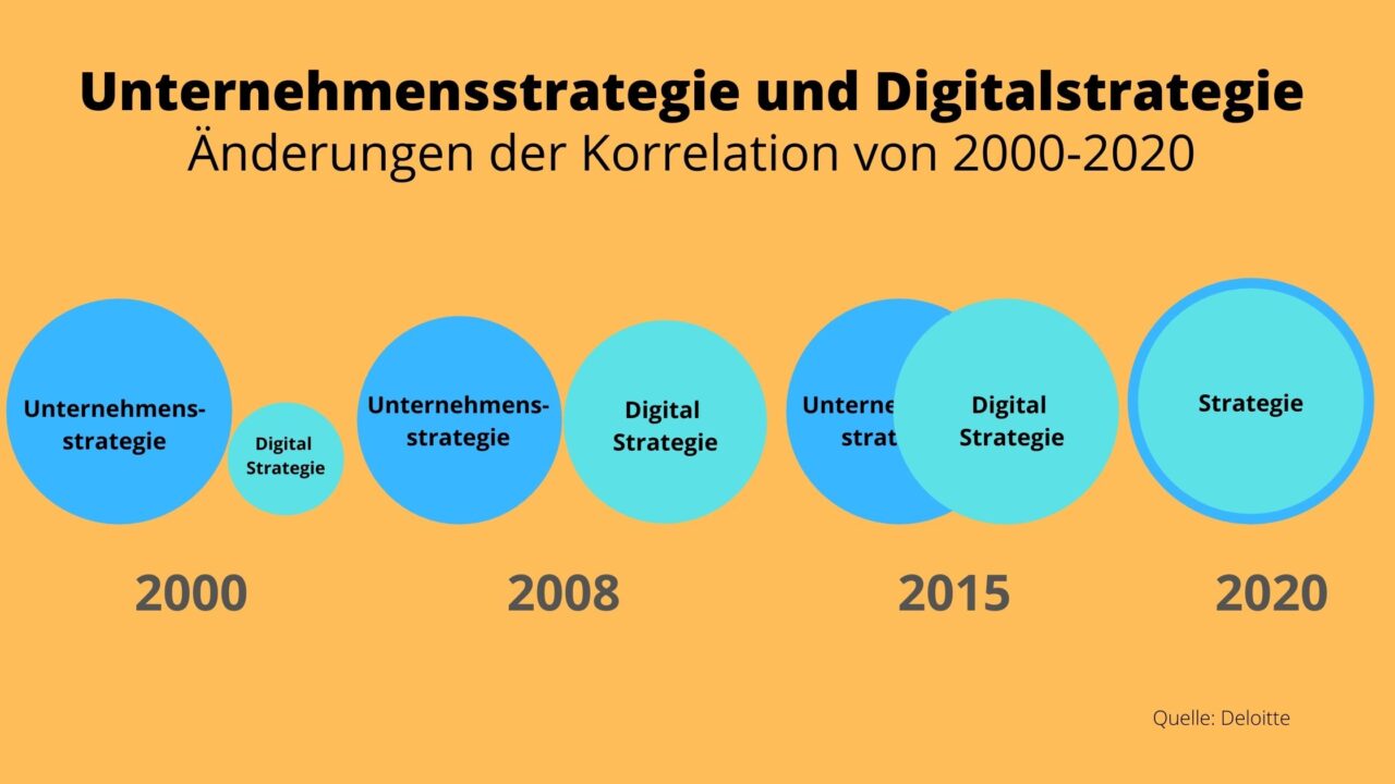 Unternehmensstrategie und Digital Strategie. Änderungen der Korrelation von 2000-2020 