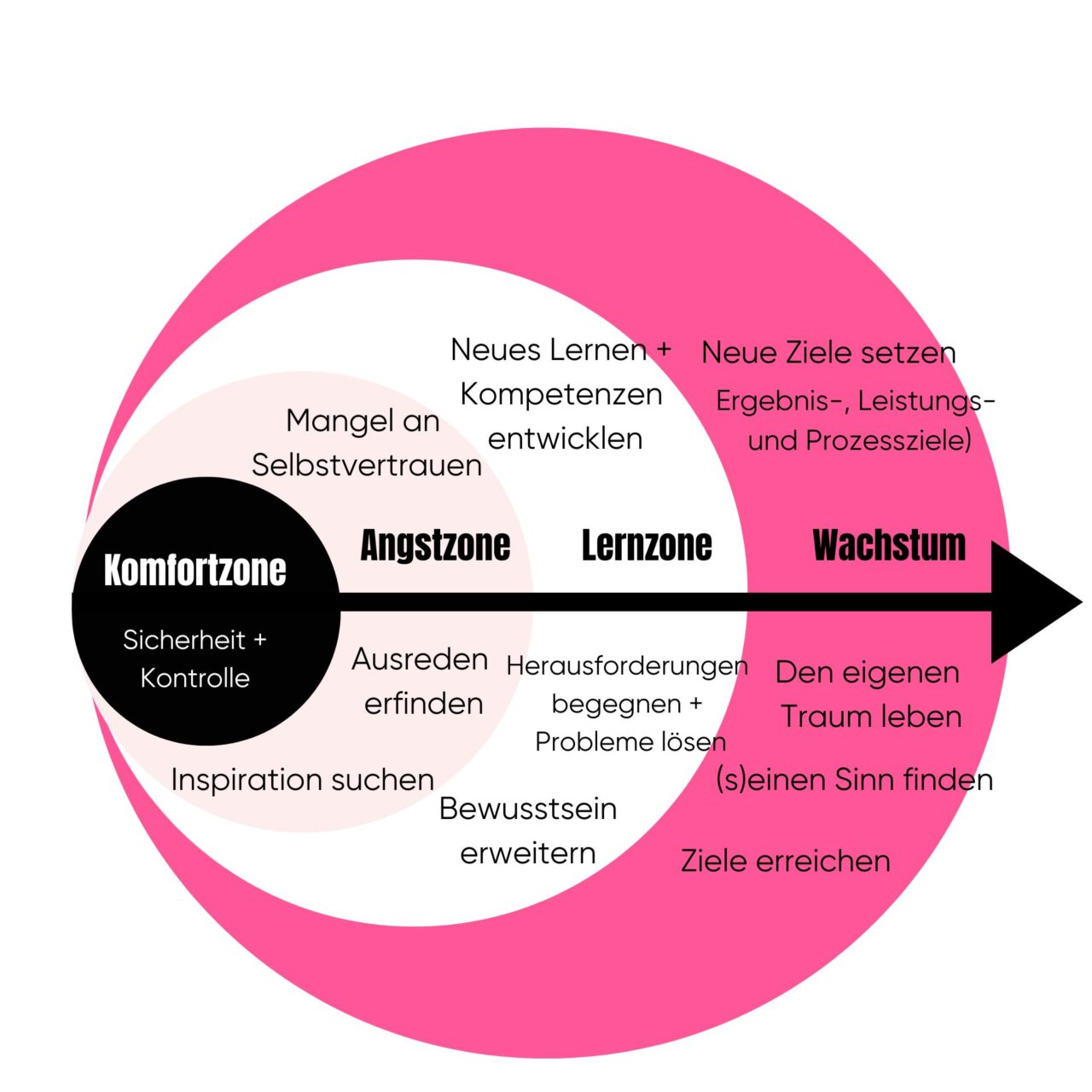 Limitierende Überzeugungen und die Komfortzone verstehen